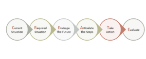 Rocket Fuel Learning's CREATE Planning & Strategy Model