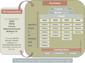 Organizational Strategy Overview Model