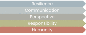 5 key leadership traits groupings