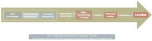 Leadership Development Coaching Model by Davina Greene of Rocket Fuel Learning International Ltd.