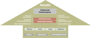 Rocket Fuel diagram of Coaching contribution to organizational strategy